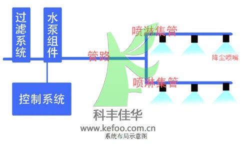 噴霧降塵