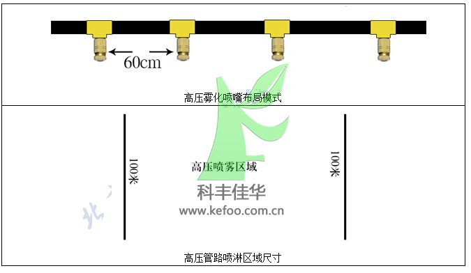 高壓噴霧系統(tǒng)