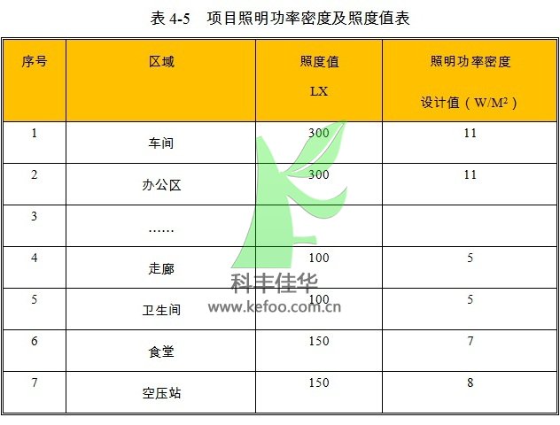 自動噴霧降塵設備項目照明設計參數(shù)