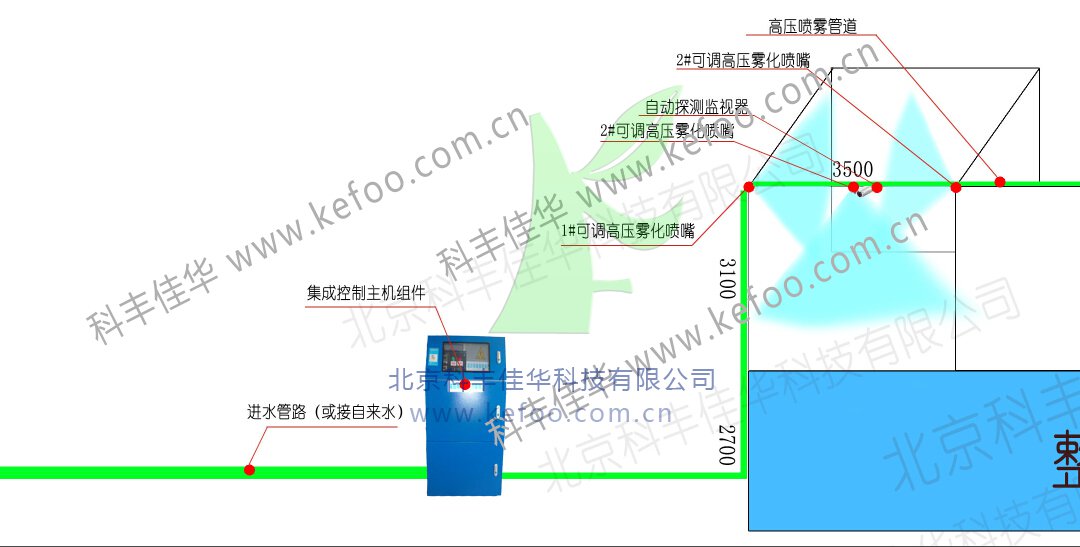 噴霧降塵系統(tǒng)